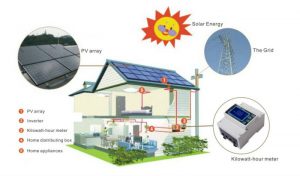 illustration of a house indicating how solar energy travels through your house