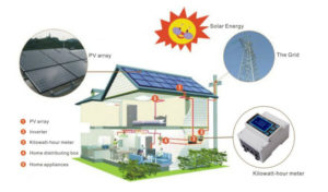 A diagram of a solar energy system